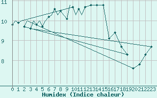 Courbe de l'humidex pour Platform J6-a Sea