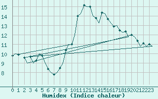 Courbe de l'humidex pour Burgos (Esp)