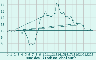 Courbe de l'humidex pour Lisboa / Portela