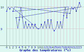 Courbe de tempratures pour Platform P11-b Sea