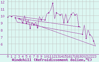Courbe du refroidissement olien pour Madrid / Barajas (Esp)