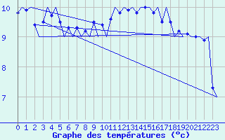 Courbe de tempratures pour Platform Hoorn-a Sea