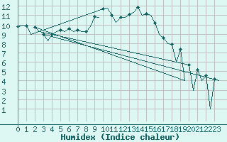 Courbe de l'humidex pour Huesca (Esp)