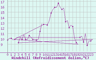 Courbe du refroidissement olien pour Bueckeburg