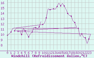 Courbe du refroidissement olien pour Yeovilton