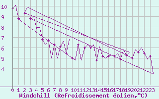 Courbe du refroidissement olien pour Tunis-Carthage