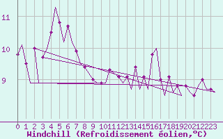 Courbe du refroidissement olien pour Platform K14-fa-1c Sea