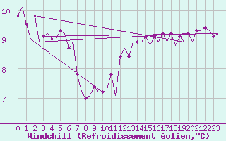 Courbe du refroidissement olien pour Euro Platform