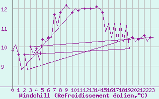 Courbe du refroidissement olien pour Platform K13-A