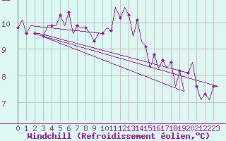 Courbe du refroidissement olien pour Brize Norton