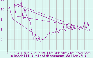 Courbe du refroidissement olien pour Platform A12-cpp Sea