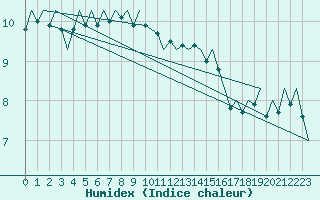 Courbe de l'humidex pour Platform K14-fa-1c Sea