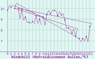 Courbe du refroidissement olien pour Euro Platform