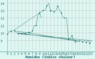 Courbe de l'humidex pour Maastricht / Zuid Limburg (PB)