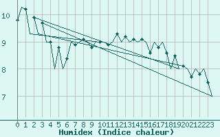 Courbe de l'humidex pour Wick