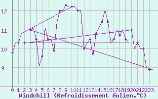 Courbe du refroidissement olien pour Rimini