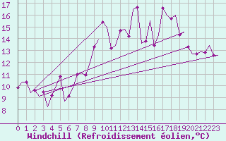 Courbe du refroidissement olien pour Vlissingen