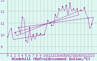 Courbe du refroidissement olien pour Platform Hoorn-a Sea