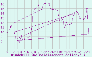Courbe du refroidissement olien pour Paphos Airport
