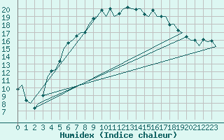 Courbe de l'humidex pour Halli