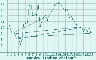 Courbe de l'humidex pour Reus (Esp)