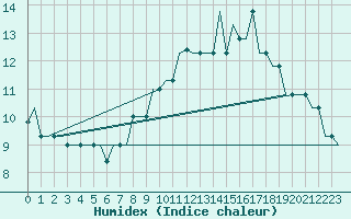 Courbe de l'humidex pour Madrid / Cuatro Vientos