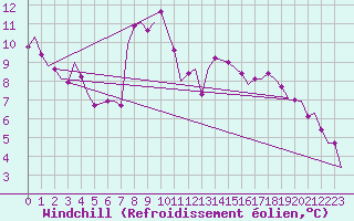 Courbe du refroidissement olien pour Skrydstrup