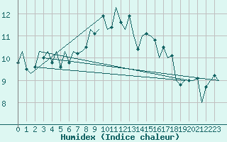 Courbe de l'humidex pour Culdrose