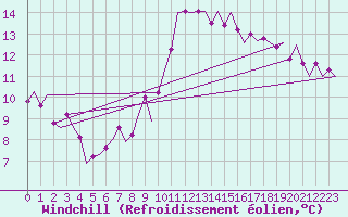 Courbe du refroidissement olien pour Vlieland
