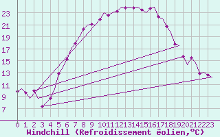 Courbe du refroidissement olien pour Groningen Airport Eelde