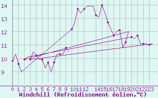 Courbe du refroidissement olien pour Beauvechain (Be)