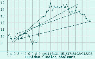 Courbe de l'humidex pour Dublin (Ir)