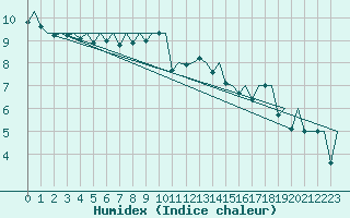 Courbe de l'humidex pour Wick