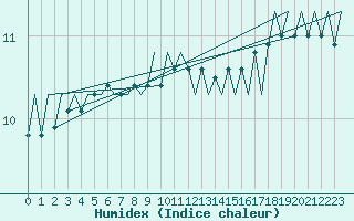 Courbe de l'humidex pour Platform F3-fb-1 Sea