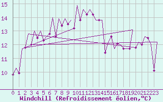 Courbe du refroidissement olien pour San Sebastian (Esp)