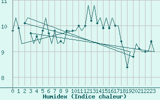 Courbe de l'humidex pour Platform P11-b Sea