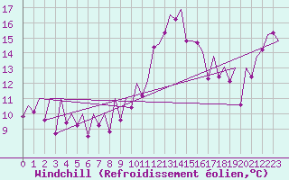 Courbe du refroidissement olien pour Logrono (Esp)
