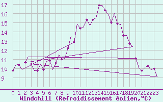 Courbe du refroidissement olien pour Odiham