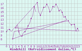 Courbe du refroidissement olien pour Lelystad