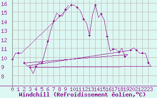 Courbe du refroidissement olien pour Andravida Airport