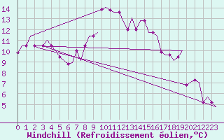 Courbe du refroidissement olien pour Rimini