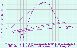 Courbe du refroidissement olien pour Niederstetten