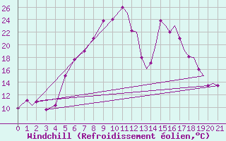 Courbe du refroidissement olien pour Kozani Airport