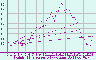 Courbe du refroidissement olien pour Wunstorf