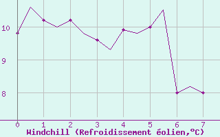 Courbe du refroidissement olien pour Kinloss