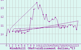 Courbe du refroidissement olien pour Menorca / Mahon