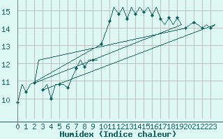 Courbe de l'humidex pour London / Heathrow (UK)