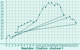 Courbe de l'humidex pour Friedrichshafen