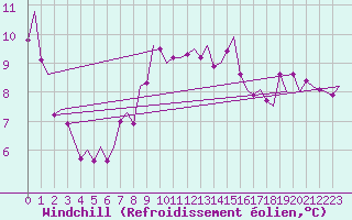 Courbe du refroidissement olien pour Linkoping / Malmen