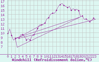 Courbe du refroidissement olien pour Eindhoven (PB)